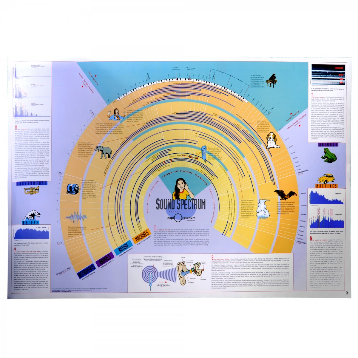 Chart General Sound Spectrum Iec Designs