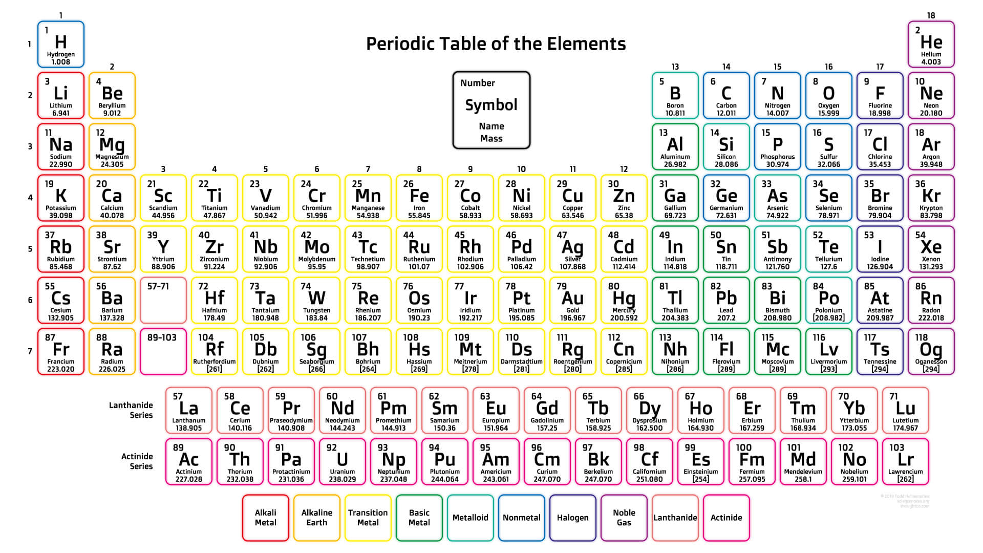 CHART CHEMISTRY PERIODIC OF THE ELEMENTS WITH PROPERTIES